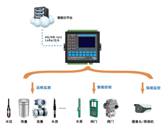 生態(tài)環(huán)保遙測(cè)終端機(jī)RTU.jpg