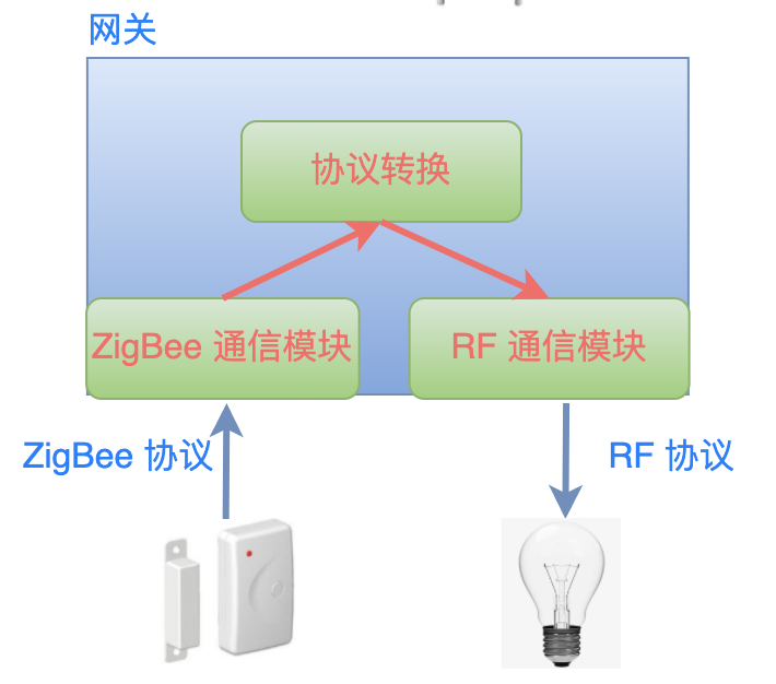 無線通信協(xié)議轉(zhuǎn)換.png