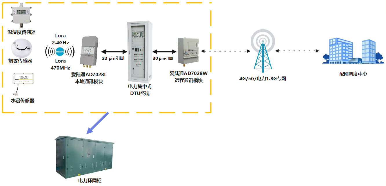 ?DTU設(shè)備實現(xiàn)配電自動化與智能電網(wǎng)管理的關(guān)鍵技術(shù)
