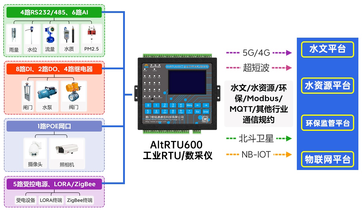 5G北斗報文水利遙測終端機,5G北斗三代RTU,5G北斗衛(wèi)星水利RTU,5G視頻RTU,5G視頻水利RTU,5G視頻水利遙測終端機,5G水利RTU,5G水利遙測終端機